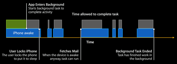 iOS7的后台任务处理